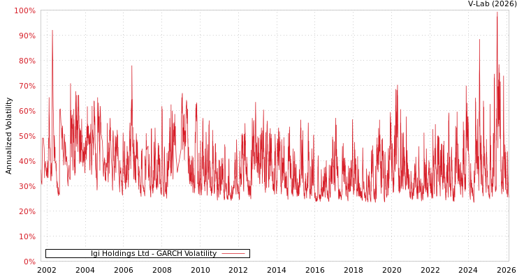 graph of Igi Holdings Ltd GARCH