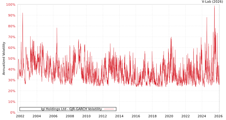 graph of Igi Holdings Ltd GJR-GARCH
