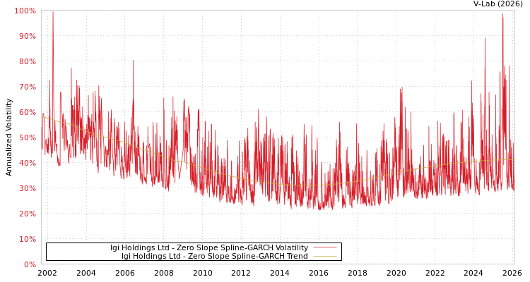 graph of Igi Holdings Ltd S0GARCH