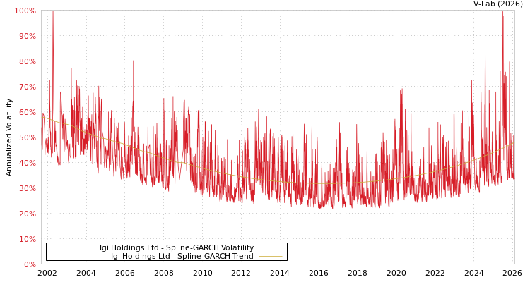 graph of Igi Holdings Ltd SGARCH