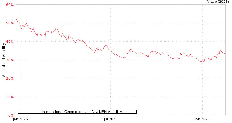 graph of International Gemmological AMEM