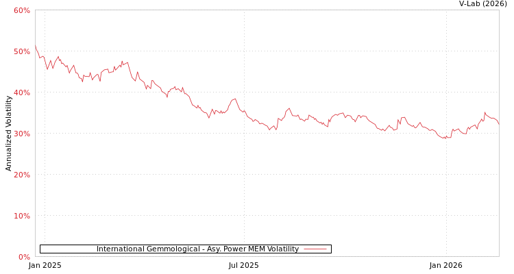 graph of International Gemmological APMEM