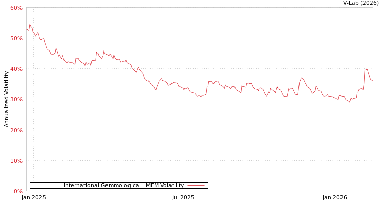 graph of International Gemmological MEM