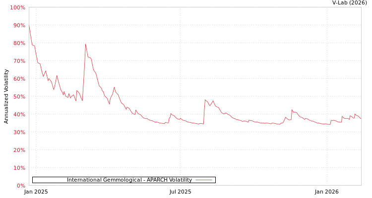 graph of International Gemmological APARCH