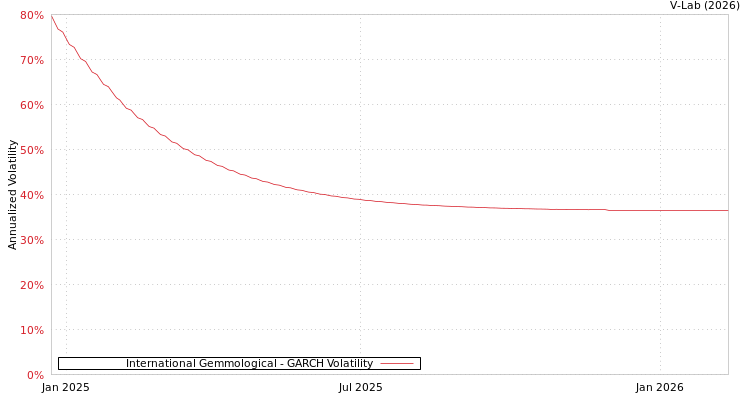 graph of International Gemmological GARCH