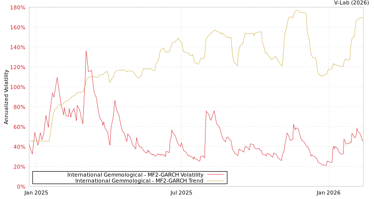 graph of International Gemmological MF2-GARCH