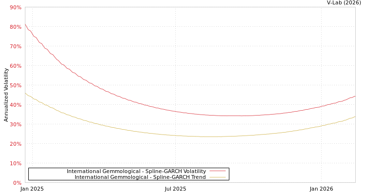 graph of International Gemmological SGARCH