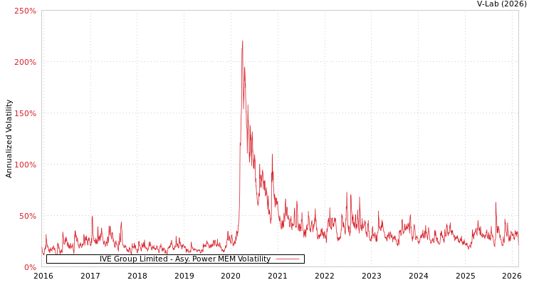 graph of IVE Group Limited APMEM