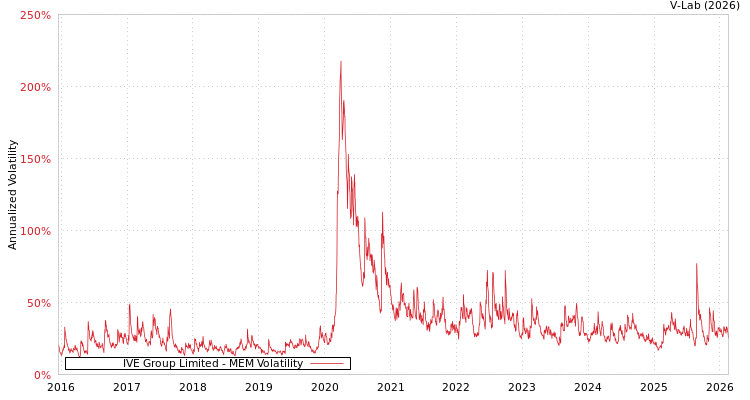 graph of IVE Group Limited MEM