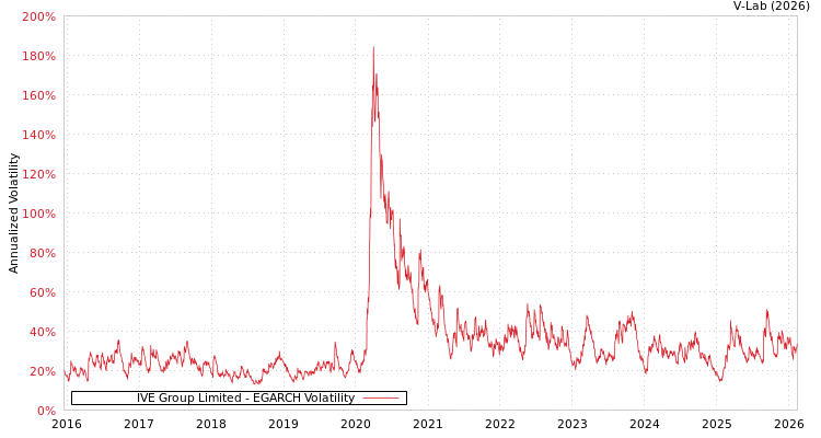 graph of IVE Group Limited EGARCH