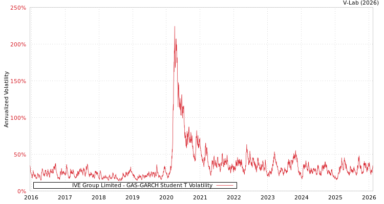 graph of IVE Group Limited GAS-GARCH-T