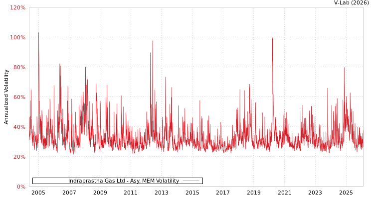 graph of Indraprastha Gas Ltd AMEM