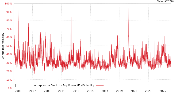 graph of Indraprastha Gas Ltd APMEM