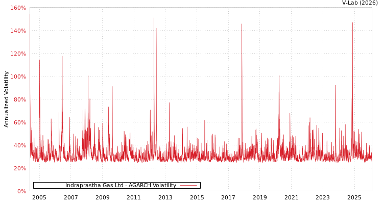 graph of Indraprastha Gas Ltd AGARCH