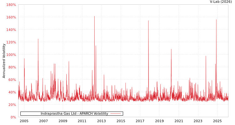 graph of Indraprastha Gas Ltd APARCH