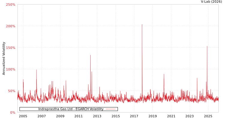graph of Indraprastha Gas Ltd EGARCH