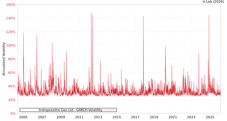 graph of Indraprastha Gas Ltd GARCH