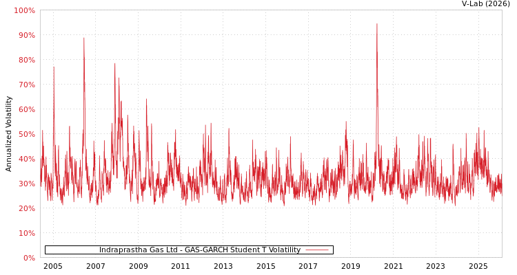 graph of Indraprastha Gas Ltd GAS-GARCH-T