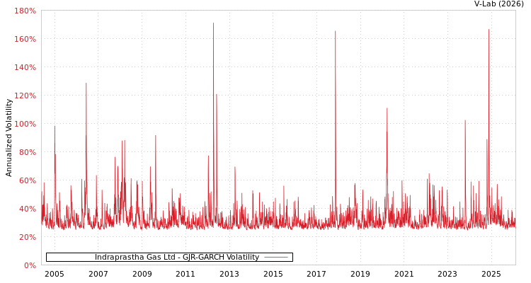 graph of Indraprastha Gas Ltd GJR-GARCH