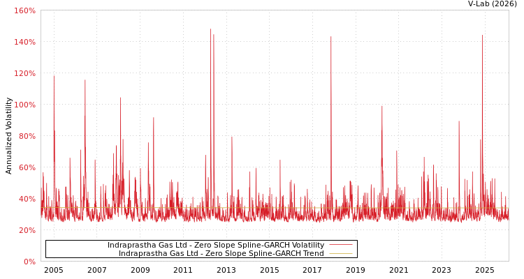 graph of Indraprastha Gas Ltd S0GARCH