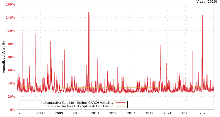 graph of Indraprastha Gas Ltd SGARCH