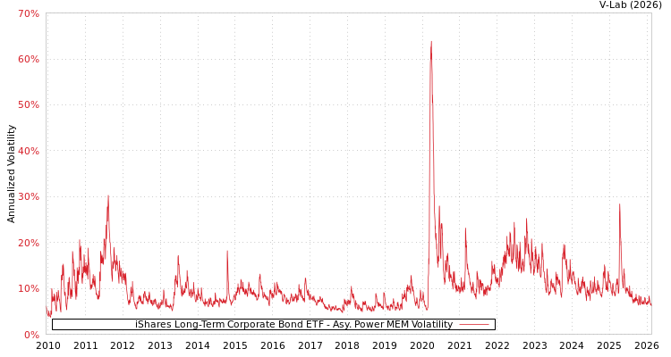 graph of iShares Long-Term Corporate Bond ETF APMEM