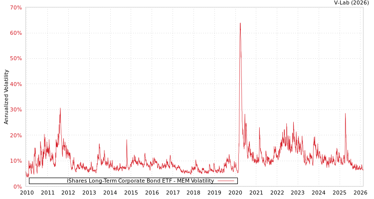 graph of iShares Long-Term Corporate Bond ETF MEM