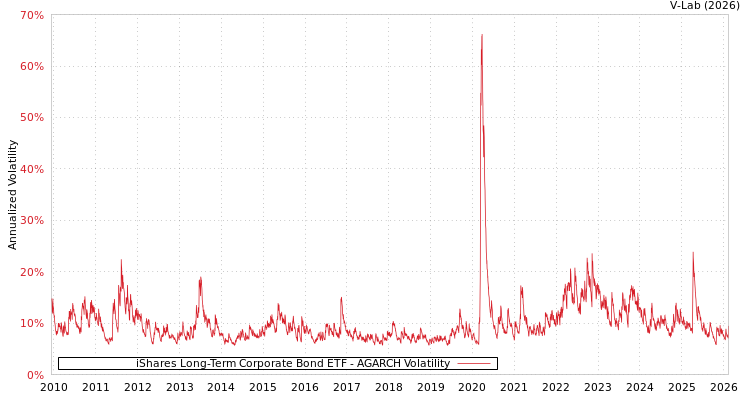 graph of iShares Long-Term Corporate Bond ETF AGARCH