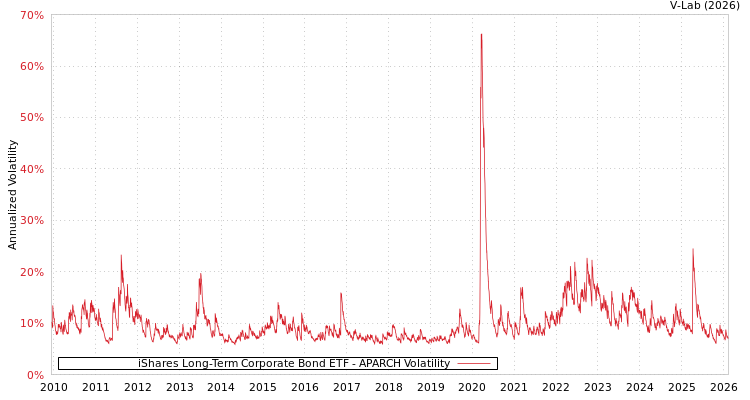 graph of iShares Long-Term Corporate Bond ETF APARCH