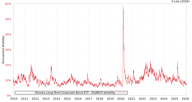 graph of iShares Long-Term Corporate Bond ETF EGARCH