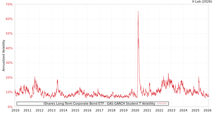 graph of iShares Long-Term Corporate Bond ETF GAS-GARCH-T