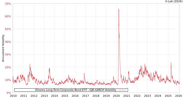 graph of iShares Long-Term Corporate Bond ETF GJR-GARCH
