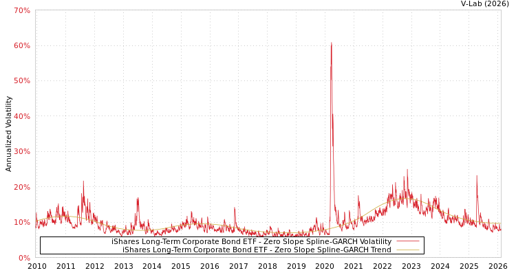 graph of iShares Long-Term Corporate Bond ETF S0GARCH
