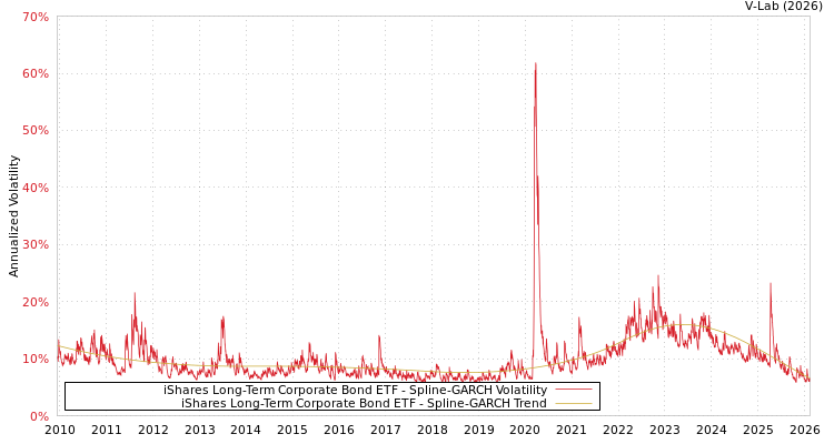 graph of iShares Long-Term Corporate Bond ETF SGARCH