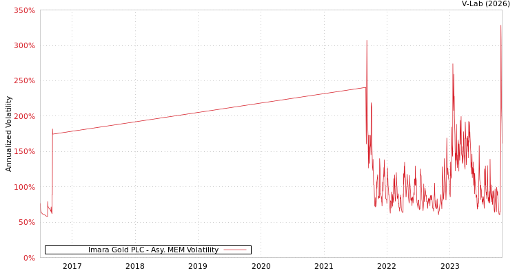 graph of Imara Gold PLC AMEM