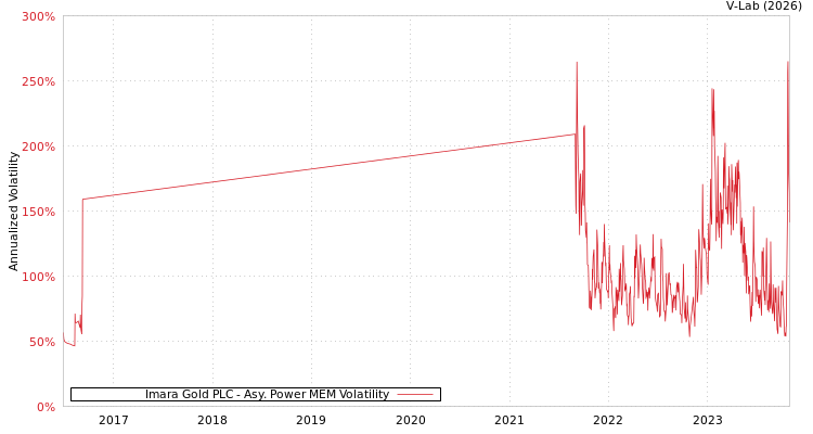 graph of Imara Gold PLC APMEM