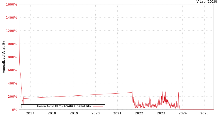 graph of Imara Gold PLC AGARCH