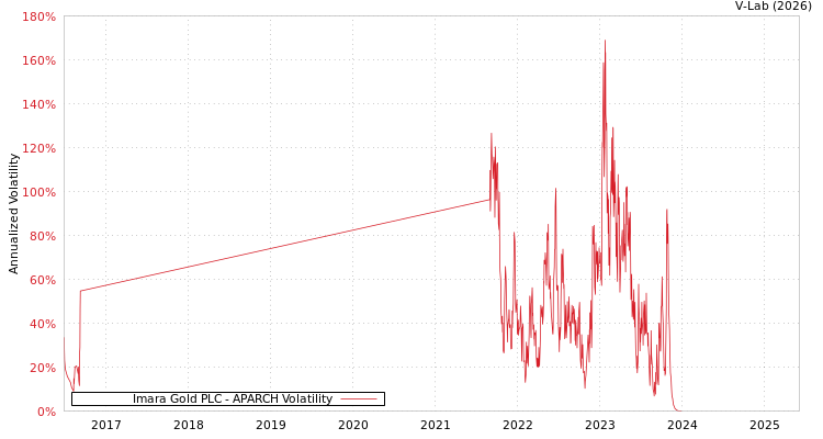 graph of Imara Gold PLC APARCH