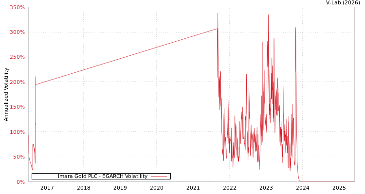 graph of Imara Gold PLC EGARCH