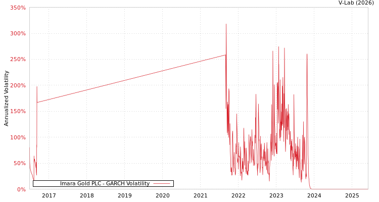 graph of Imara Gold PLC GARCH