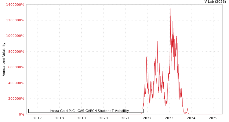 graph of Imara Gold PLC GAS-GARCH-T