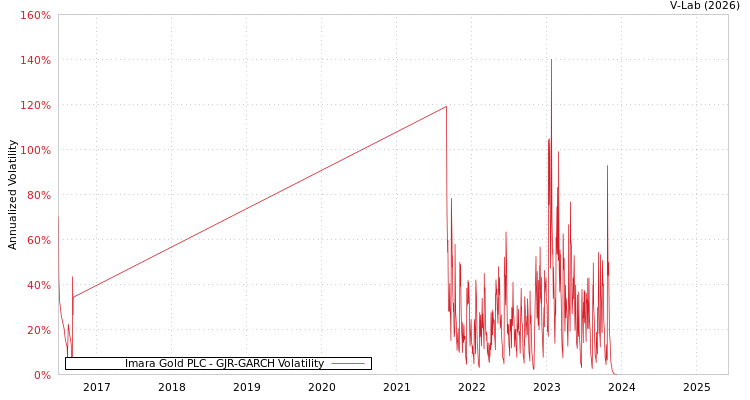 graph of Imara Gold PLC GJR-GARCH