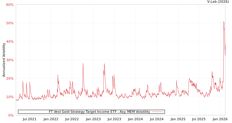 graph of FT Vest Gold Strategy Target Income ETF AMEM