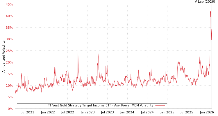 graph of FT Vest Gold Strategy Target Income ETF APMEM