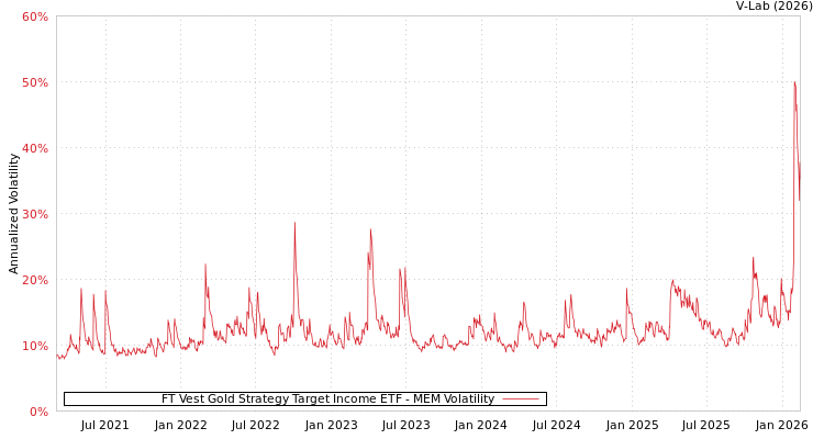 graph of FT Vest Gold Strategy Target Income ETF MEM