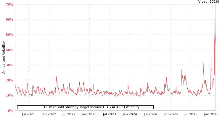 graph of FT Vest Gold Strategy Target Income ETF AGARCH