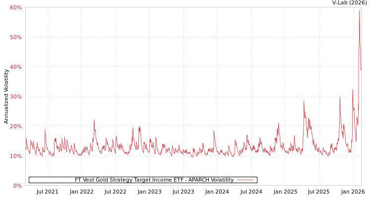 graph of FT Vest Gold Strategy Target Income ETF APARCH
