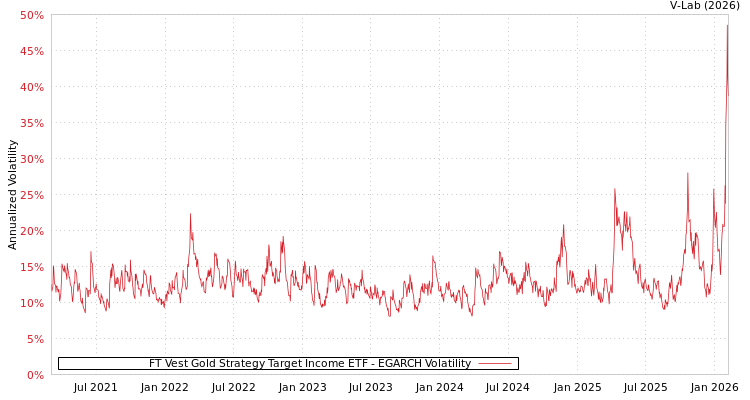 graph of FT Vest Gold Strategy Target Income ETF EGARCH