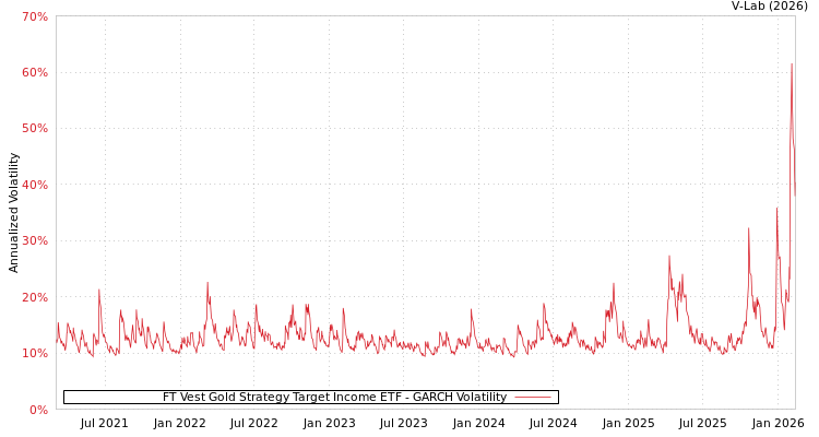 graph of FT Vest Gold Strategy Target Income ETF GARCH