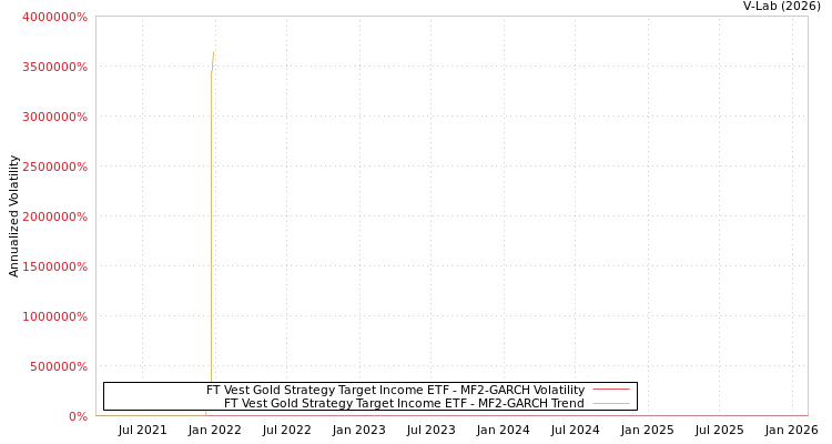 graph of FT Vest Gold Strategy Target Income ETF MF2-GARCH